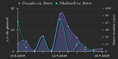 Player Trend2 Graph