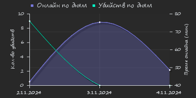 Player Trend2 Graph