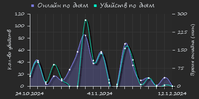 Player Trend2 Graph