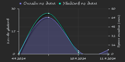 Player Trend2 Graph