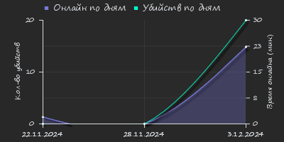 Player Trend2 Graph