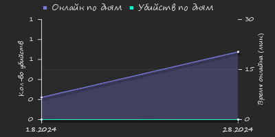 Player Trend2 Graph