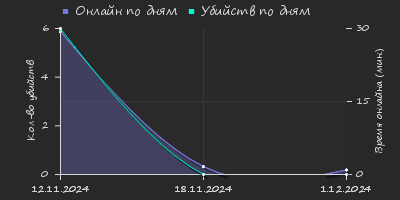 Player Trend2 Graph