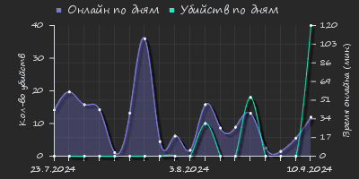 Player Trend2 Graph