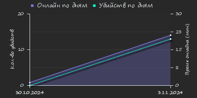 Player Trend2 Graph