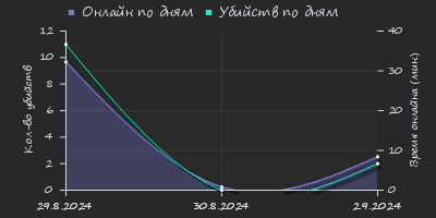 Player Trend2 Graph