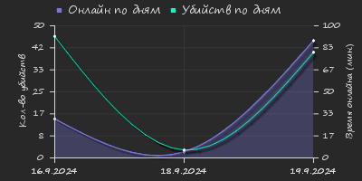 Player Trend2 Graph