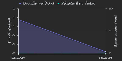 Player Trend2 Graph