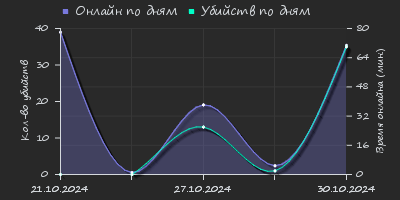 Player Trend2 Graph