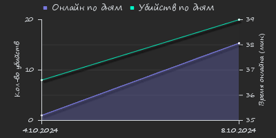 Player Trend2 Graph