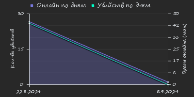 Player Trend2 Graph