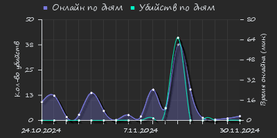 Player Trend2 Graph