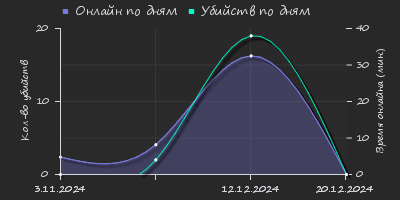 Player Trend2 Graph