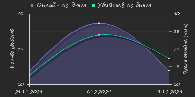 Player Trend2 Graph