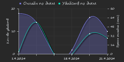 Player Trend2 Graph