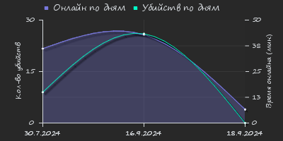 Player Trend2 Graph