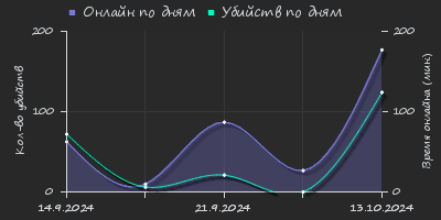 Player Trend2 Graph