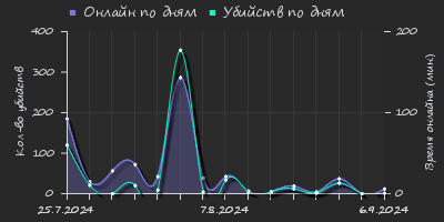 Player Trend2 Graph