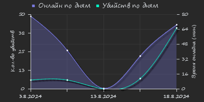 Player Trend2 Graph