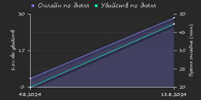 Player Trend2 Graph