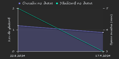 Player Trend2 Graph