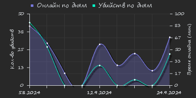 Player Trend2 Graph