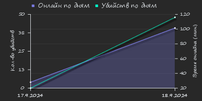 Player Trend2 Graph