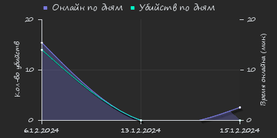 Player Trend2 Graph