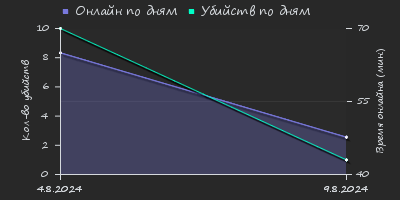 Player Trend2 Graph