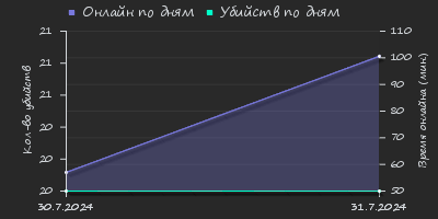 Player Trend2 Graph