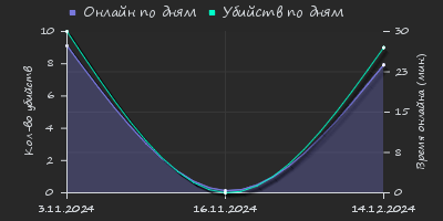 Player Trend2 Graph