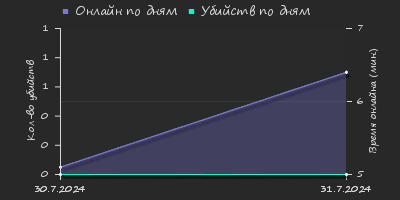 Player Trend2 Graph