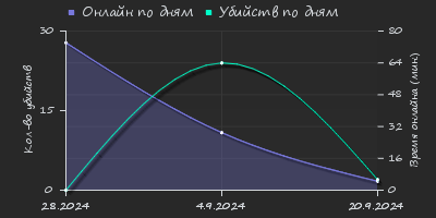 Player Trend2 Graph