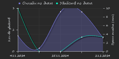 Player Trend2 Graph