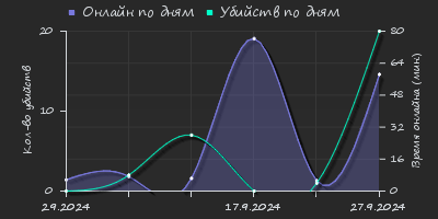 Player Trend2 Graph