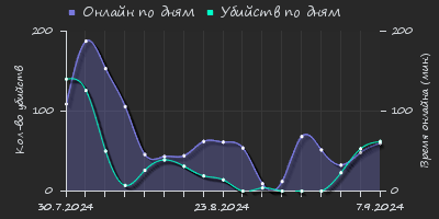 Player Trend2 Graph