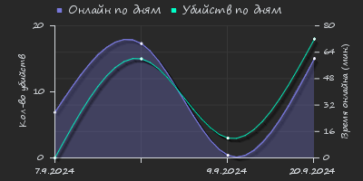 Player Trend2 Graph