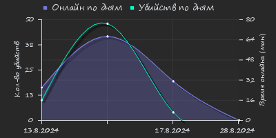 Player Trend2 Graph