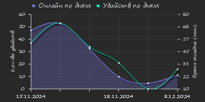 Player Trend2 Graph