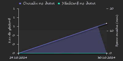 Player Trend2 Graph