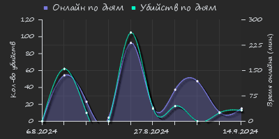 Player Trend2 Graph