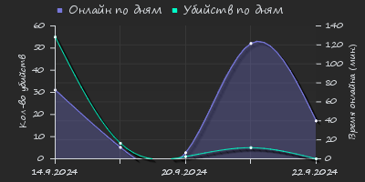 Player Trend2 Graph