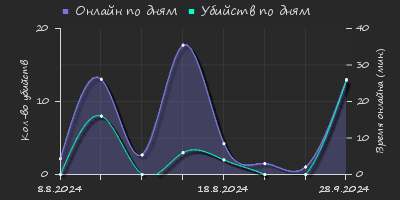 Player Trend2 Graph