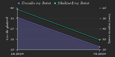 Player Trend2 Graph