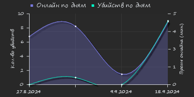 Player Trend2 Graph