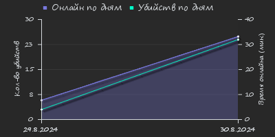 Player Trend2 Graph