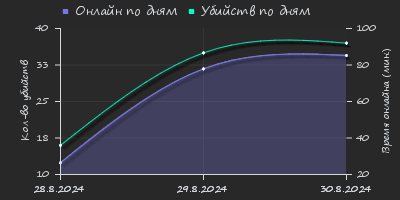 Player Trend2 Graph