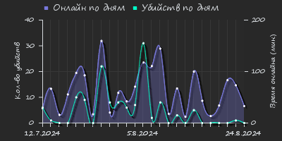 Player Trend2 Graph