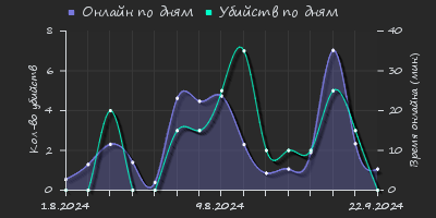 Player Trend2 Graph