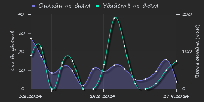 Player Trend2 Graph